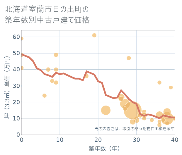北海道室蘭市日の出町の築年数別の中古戸建て坪単価
