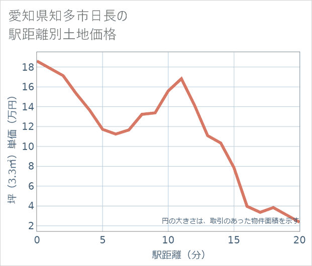 愛知県知多市日長の徒歩距離別の土地坪単価
