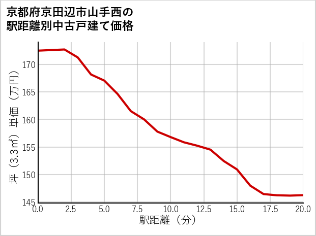 京都府京田辺市山手西の徒歩距離別の中古戸建て坪単価
