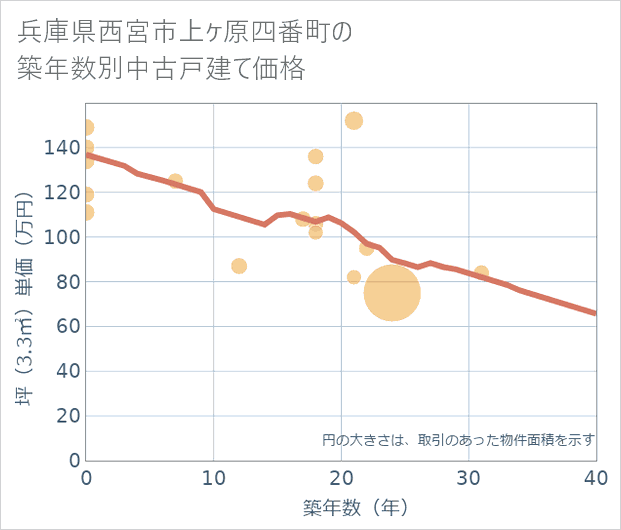 兵庫県西宮市上ケ原四番町の築年数別の中古戸建て坪単価