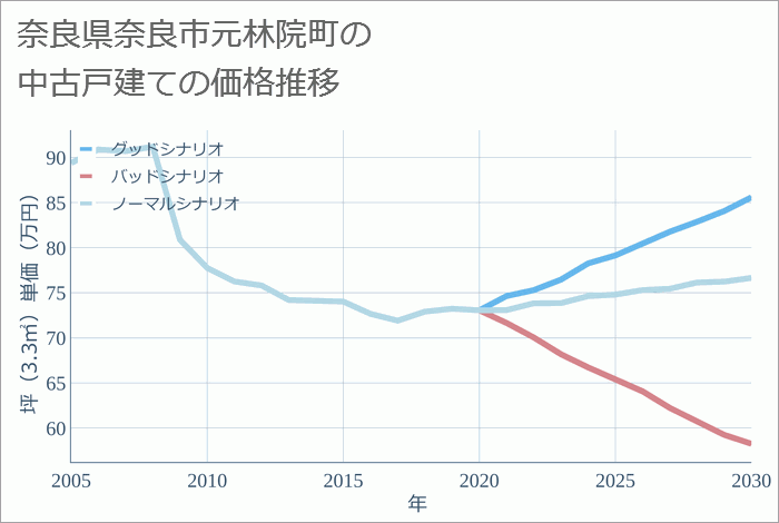 奈良県奈良市元林院町の中古戸建て価格推移