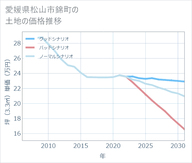 愛媛県松山市錦町の土地価格推移