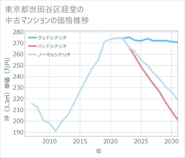 東京都世田谷区経堂の中古マンション価格推移