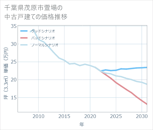 千葉県茂原市萱場の中古戸建て価格推移