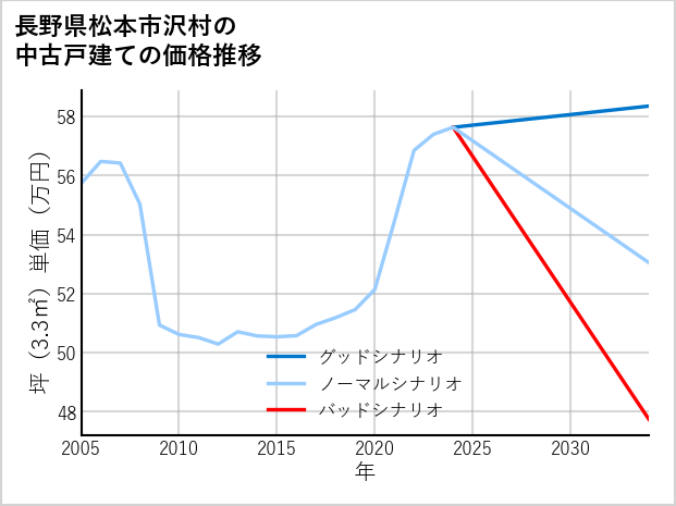 長野県松本市沢村の中古戸建て価格推移