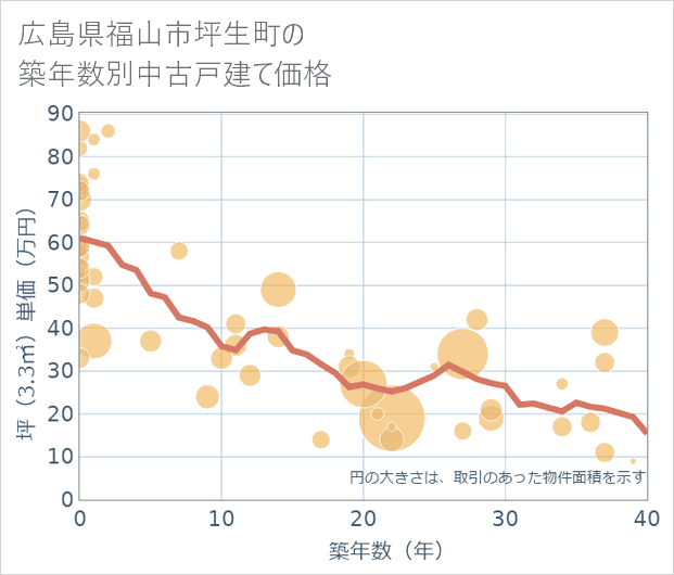 広島県福山市坪生町の築年数別の中古戸建て坪単価