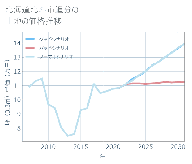 北海道北斗市追分の土地価格推移