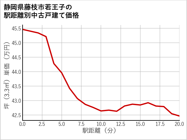 静岡県藤枝市若王子の徒歩距離別の中古戸建て坪単価
