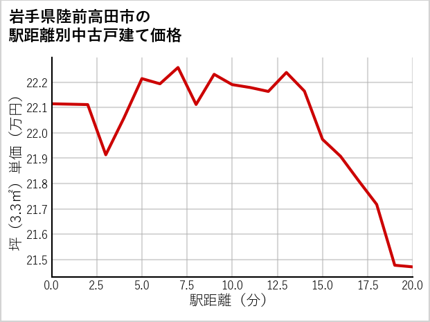 岩手県陸前高田市の徒歩距離別の中古戸建て坪単価
