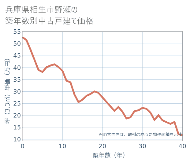 兵庫県相生市野瀬の築年数別の中古戸建て坪単価