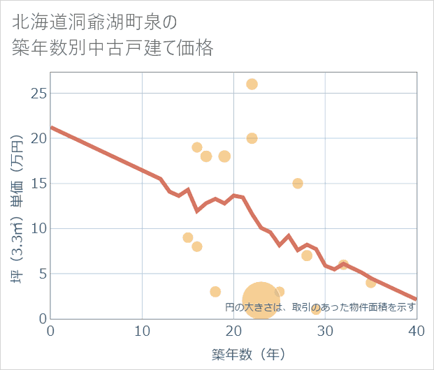 北海道洞爺湖町泉の築年数別の中古戸建て坪単価