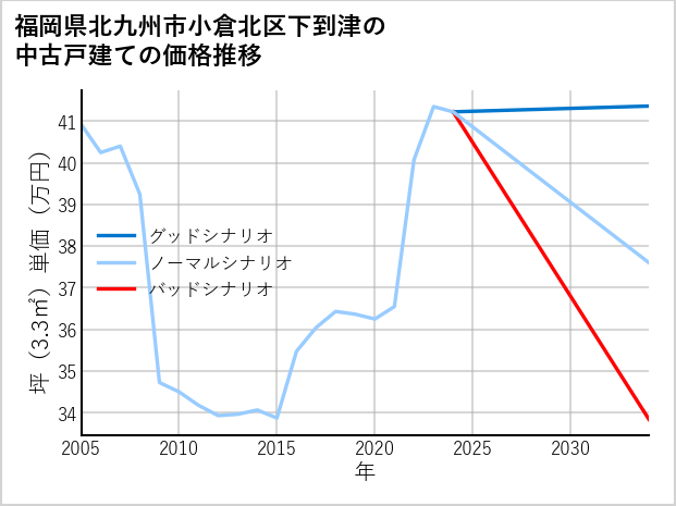 福岡県北九州市小倉北区下到津の中古戸建て価格推移