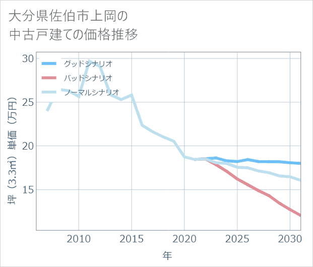 大分県佐伯市上岡の中古戸建て価格推移