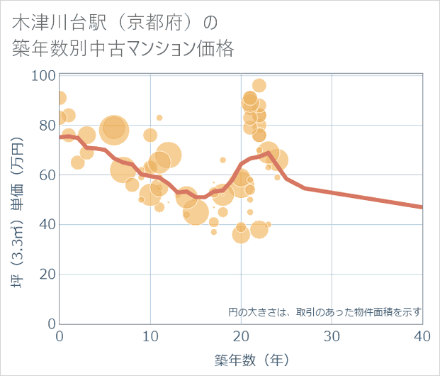 木津川台駅(京都府)の築年数別の中古マンション坪単価
