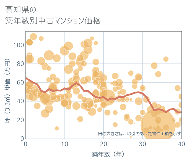 高知県の築年数別の中古マンション坪単価