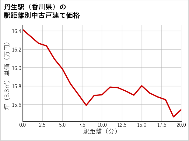 丹生駅（香川県）の徒歩距離別の中古戸建て坪単価