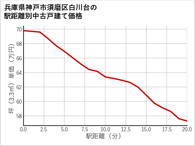 兵庫県神戸市須磨区白川台の徒歩距離別の中古戸建て坪単価