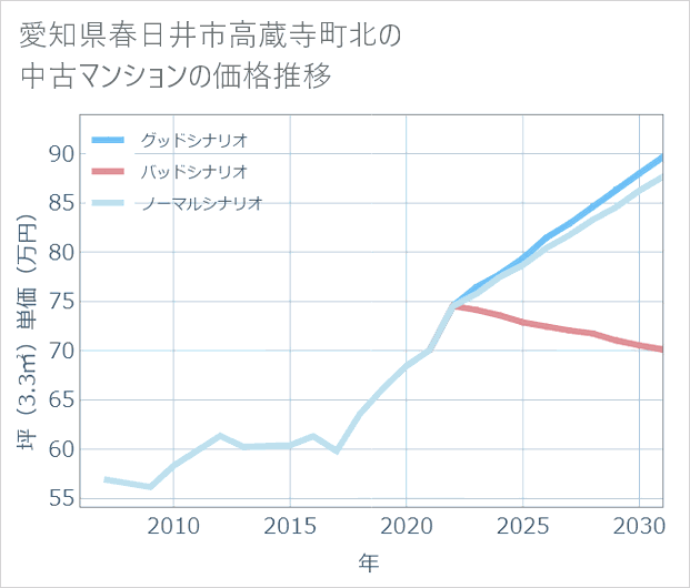 愛知県春日井市高蔵寺町北の中古マンション価格推移
