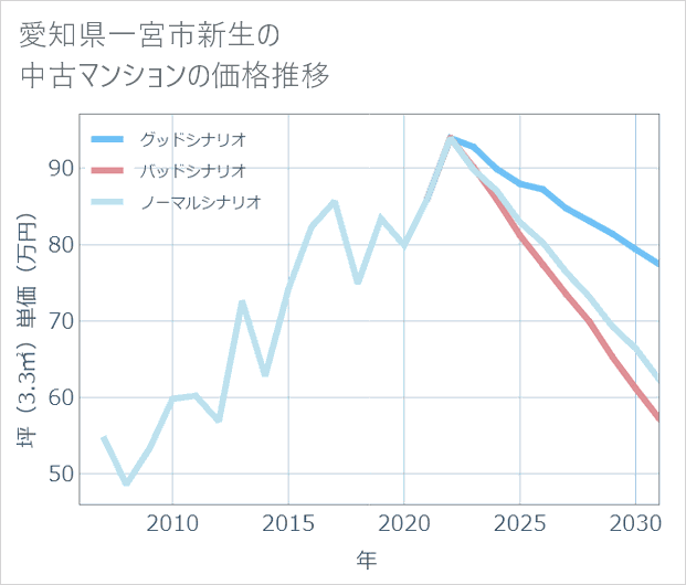 愛知県一宮市新生の中古マンション価格推移