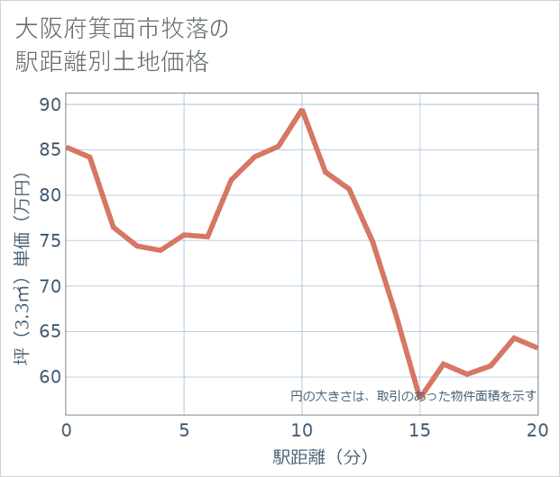 大阪府箕面市牧落の徒歩距離別の土地坪単価