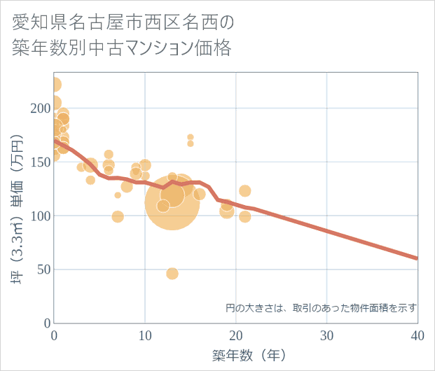 愛知県名古屋市西区名西の築年数別の中古マンション坪単価