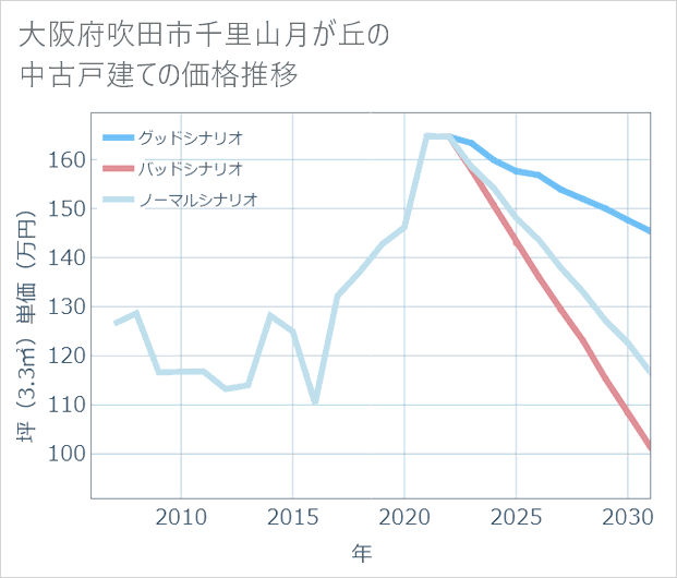大阪府吹田市千里山月が丘の中古戸建て価格推移