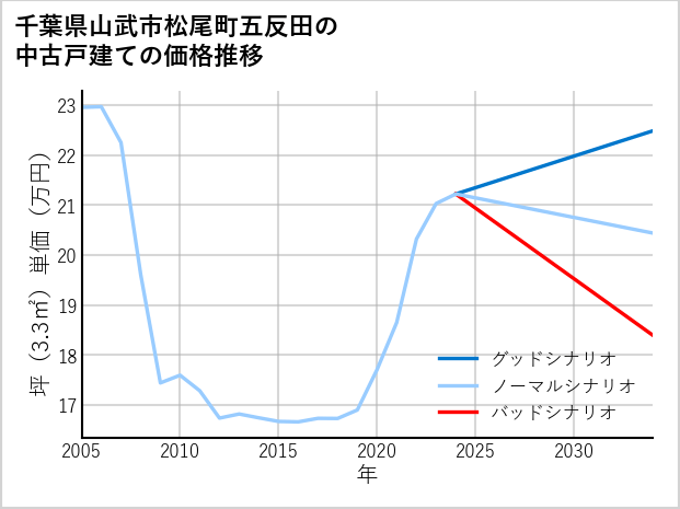千葉県山武市松尾町五反田の中古戸建て価格推移