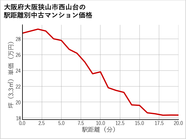 大阪府大阪狭山市西山台の徒歩距離別の中古マンション坪単価