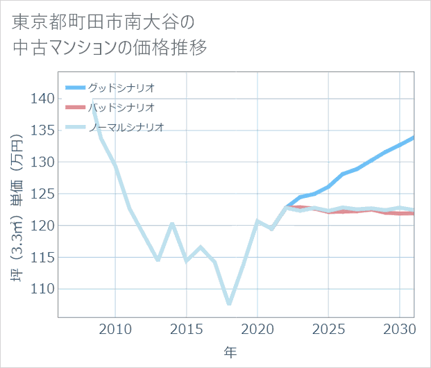 東京都町田市南大谷の中古マンション価格推移