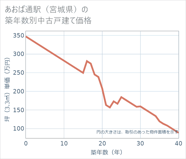 あおば通駅（宮城県）の築年数別の中古戸建て坪単価