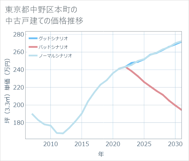 東京都中野区本町の中古戸建て価格推移