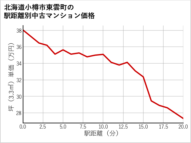北海道小樽市東雲町の徒歩距離別の中古マンション坪単価