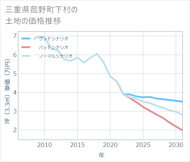 三重県菰野町下村の土地価格推移