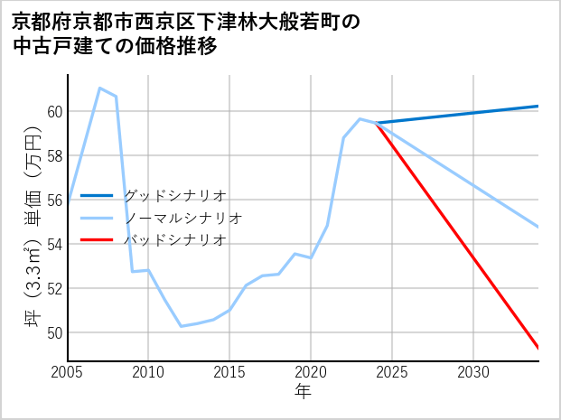 京都府京都市西京区下津林大般若町の中古戸建て価格推移