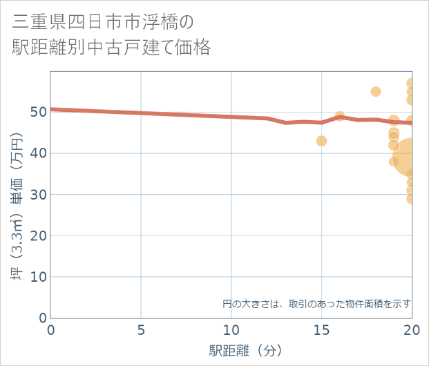 三重県四日市市浮橋の徒歩距離別の中古戸建て坪単価