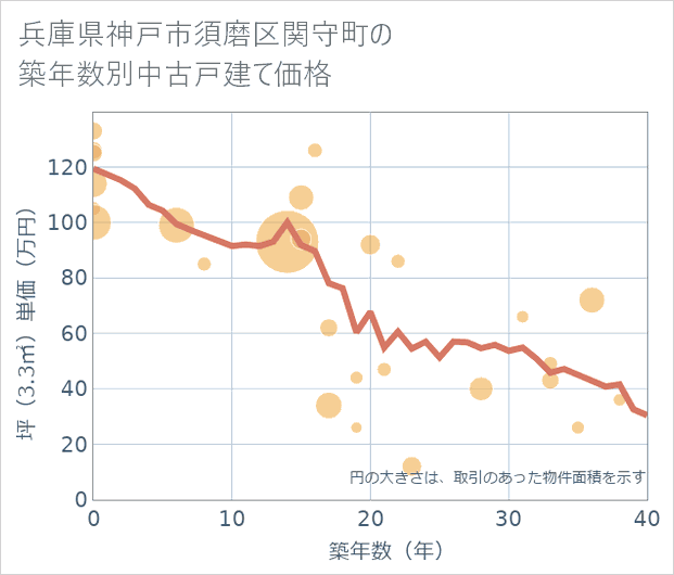 兵庫県神戸市須磨区関守町の築年数別の中古戸建て坪単価