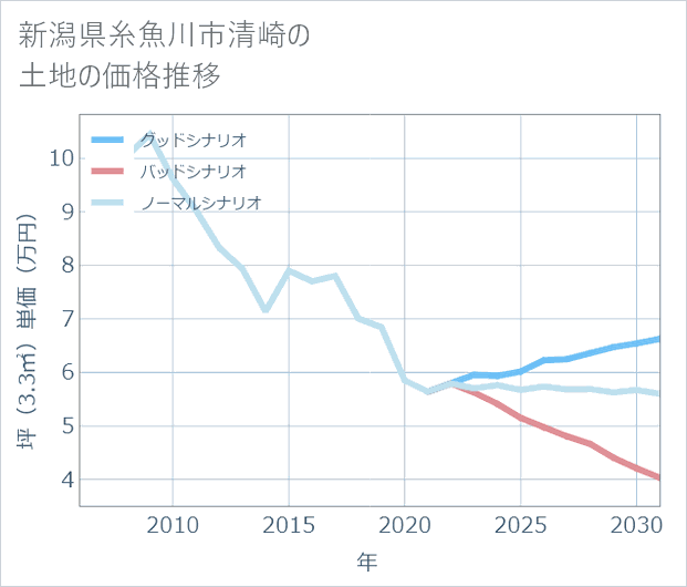 新潟県糸魚川市清崎の土地価格推移
