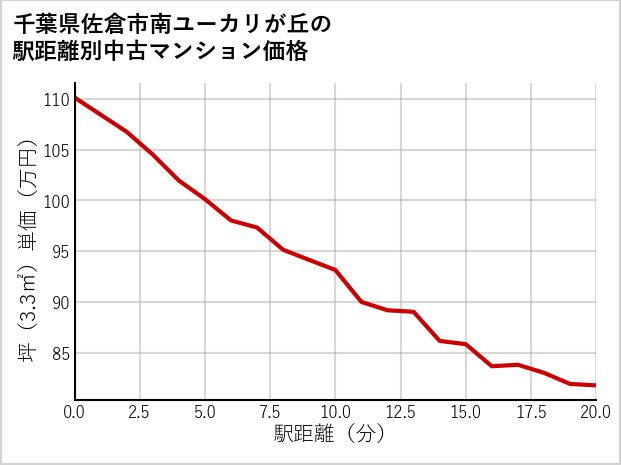 千葉県佐倉市南ユーカリが丘の徒歩距離別の中古マンション坪単価