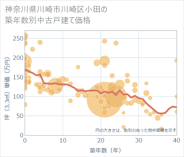 神奈川県川崎市川崎区小田の築年数別の中古戸建て坪単価