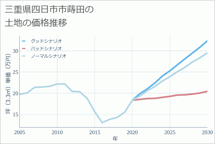 三重県四日市市蒔田の土地価格推移