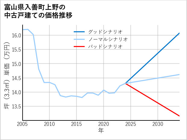 富山県入善町上野の中古戸建て価格推移