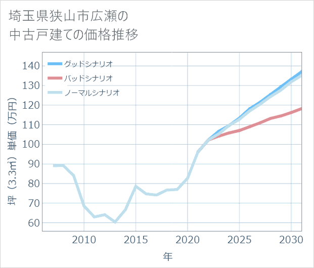 埼玉県狭山市広瀬の中古戸建て価格推移
