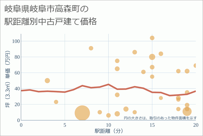 岐阜県岐阜市高森町の徒歩距離別の中古戸建て坪単価