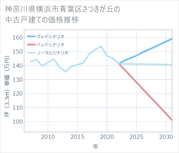 神奈川県横浜市青葉区さつきが丘の中古戸建て価格推移