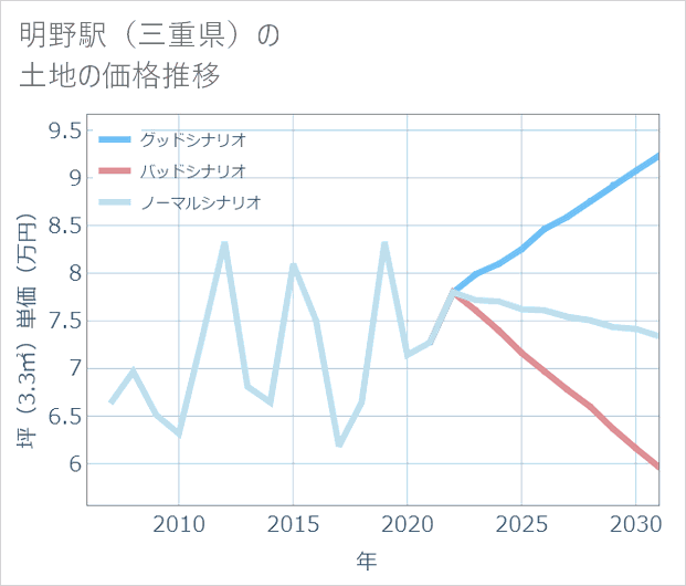 明野駅(三重県)の土地価格推移