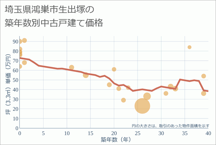 埼玉県鴻巣市生出塚の築年数別の中古戸建て坪単価