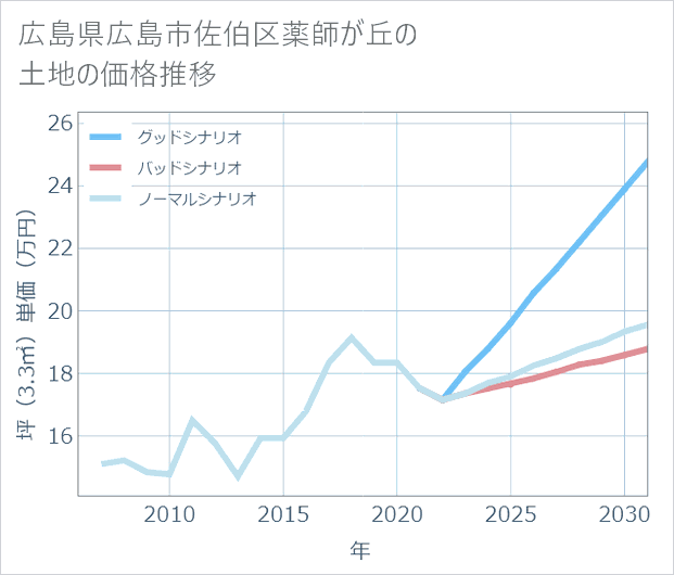 広島県広島市佐伯区薬師が丘の土地価格推移