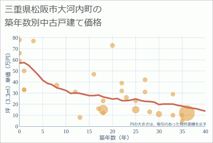 三重県松阪市大河内町の築年数別の中古戸建て坪単価