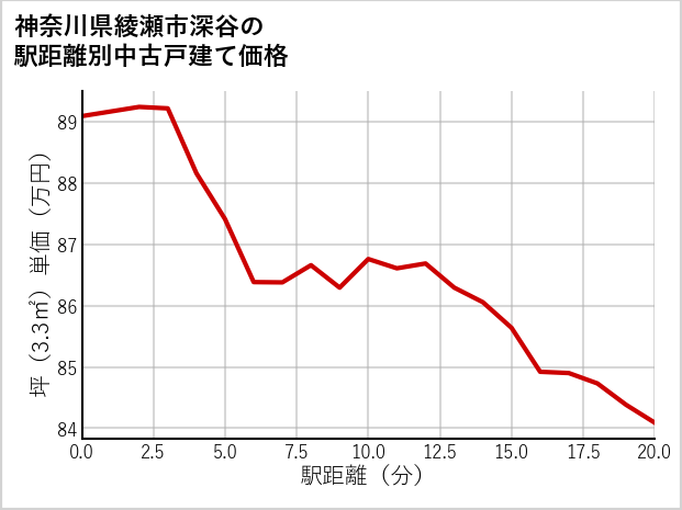 神奈川県綾瀬市深谷の徒歩距離別の中古戸建て坪単価