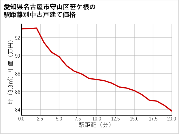 愛知県名古屋市守山区笹ケ根の徒歩距離別の中古戸建て坪単価